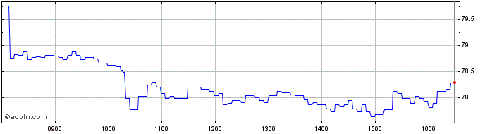 Intraday BNP Paribas Issuance  Price Chart for 13/5/2024