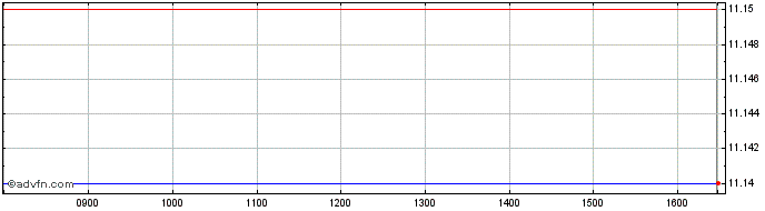 Intraday BNP Paribas Issuance  Price Chart for 26/6/2024