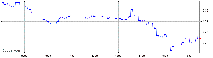 Intraday BNP Paribas Issuance  Price Chart for 28/6/2024