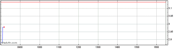 Intraday BNP Paribas Issuance  Price Chart for 09/6/2024