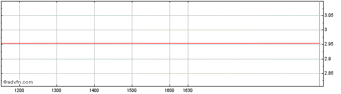 Intraday BNP Paribas Issuance  Price Chart for 26/6/2024