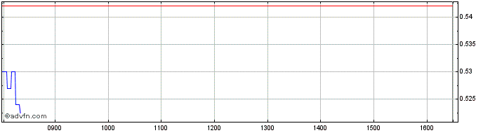 Intraday BNP Paribas Issuance  Price Chart for 22/6/2024