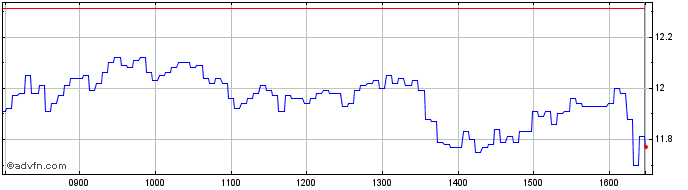 Intraday BNP Paribas Issuance  Price Chart for 15/7/2024