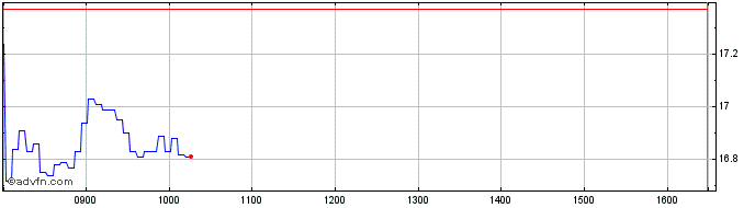 Intraday BNP Paribas Issuance  Price Chart for 25/6/2024