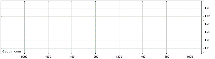 Intraday BNP Paribas Issuance  Price Chart for 19/6/2024
