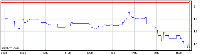 Intraday BNP Paribas Issuance  Price Chart for 14/5/2024