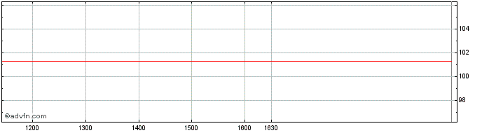 Intraday BNP Paribas Issuance  Price Chart for 15/5/2024