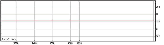 Intraday BNP Paribas Issuance  Price Chart for 29/5/2024