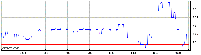 Intraday BNP Paribas Issuance BV  Price Chart for 03/6/2024