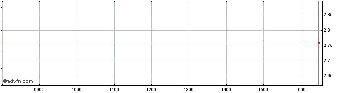 Intraday BNP Paribas Issuance BV  Price Chart for 19/6/2024