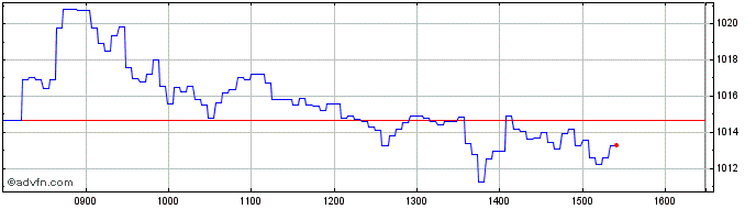 Intraday BNP Paribas Issuance  Price Chart for 11/5/2024