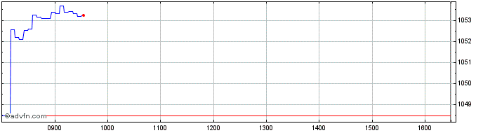 Intraday BNP Paribas Issuance  Price Chart for 22/5/2024