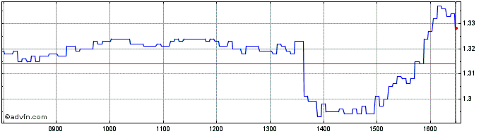 Intraday BNP Paribas Issuance  Price Chart for 03/6/2024