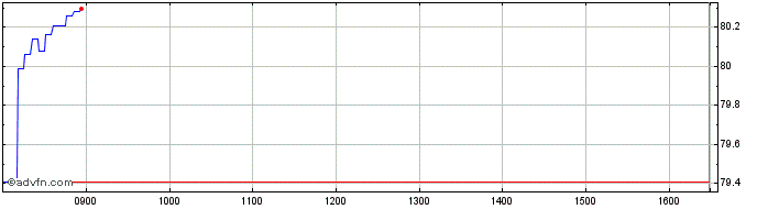 Intraday BNP Paribas Issuance  Price Chart for 21/5/2024