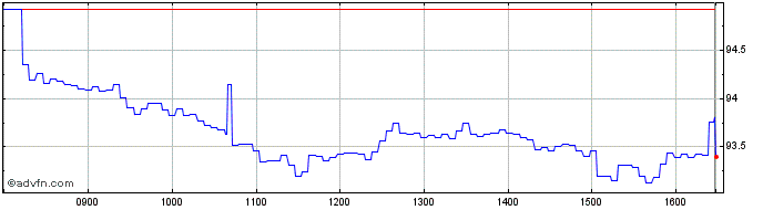 Intraday BNP Paribas Issuance  Price Chart for 15/5/2024
