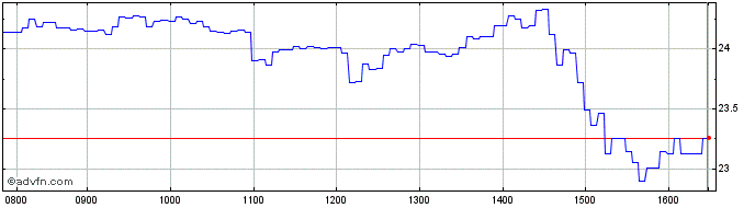 Intraday BNP Paribas Issuance  Price Chart for 16/5/2024