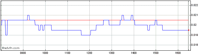 Intraday NLBNPIT1KAB8 20241220 24...  Price Chart for 03/6/2024