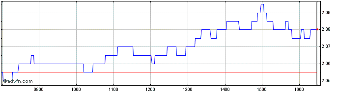 Intraday BNP Paribas Issuance  Price Chart for 16/7/2024