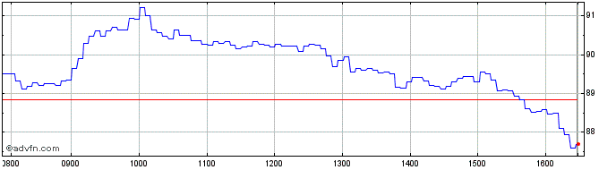 Intraday BNP Paribas Issuance  Price Chart for 01/7/2024