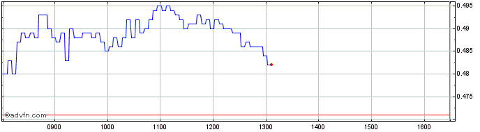 Intraday BNP Paribas Issuance  Price Chart for 27/6/2024