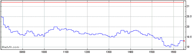 Intraday BNP Paribas Issuance  Price Chart for 16/6/2024