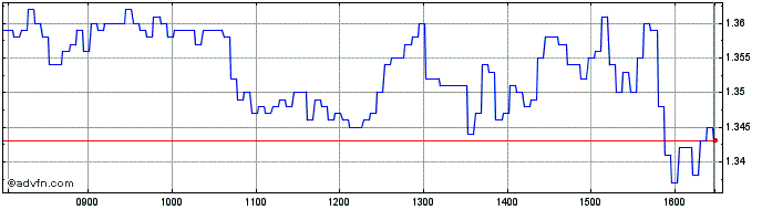 Intraday BNP Paribas Issuance  Price Chart for 04/6/2024