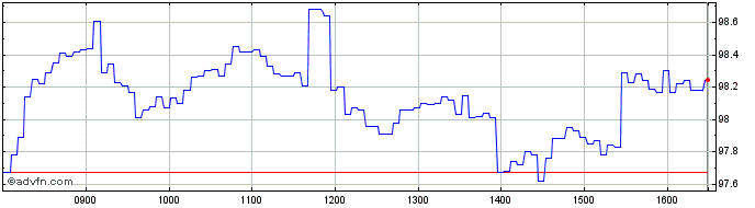 Intraday BNP Paribas Issuance  Price Chart for 17/5/2024