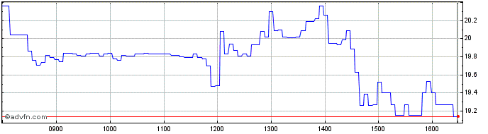 Intraday BNP Paribas Issuance  Price Chart for 20/5/2024