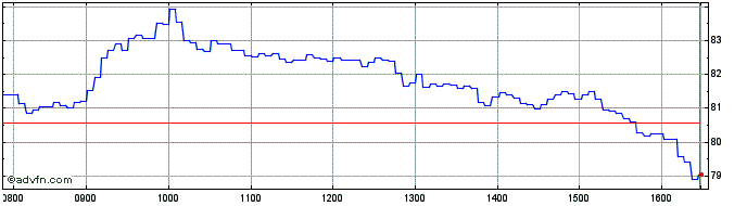 Intraday BNP Paribas Issuance  Price Chart for 01/7/2024
