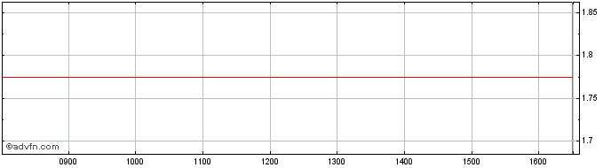 Intraday BNP Paribas Issuance  Price Chart for 03/7/2024