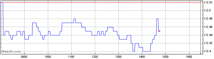 Intraday BNP Paribas Issuance  Price Chart for 27/5/2024