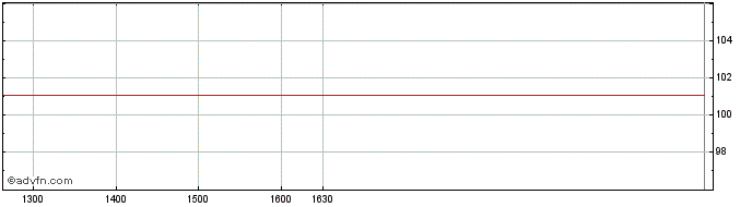 Intraday BNP Paribas Issuance  Price Chart for 19/5/2024