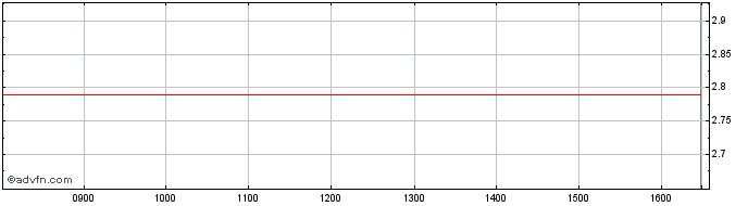 Intraday BNP Paribas Issuance  Price Chart for 07/6/2024