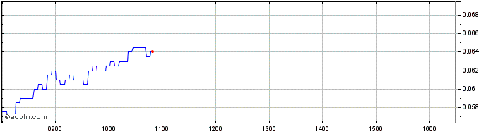 Intraday NLBNPIT1N7O2 20241220 30...  Price Chart for 07/6/2024