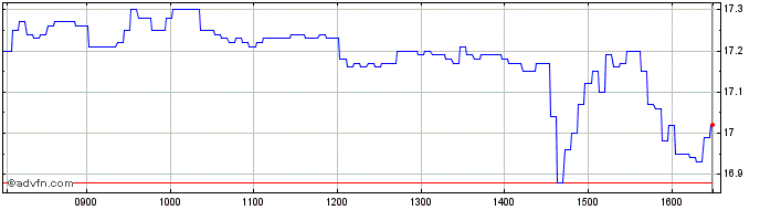 Intraday BNP Paribas Issuance  Price Chart for 09/6/2024