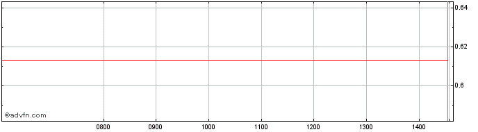 Intraday BNP Paribas Issuance  Price Chart for 01/6/2024
