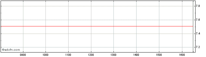 Intraday BNP Paribas Issuance  Price Chart for 28/6/2024