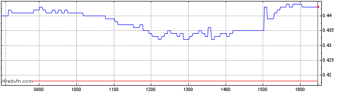 Intraday BNP Paribas Issuance  Price Chart for 29/6/2024