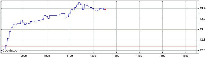 Intraday BNP Paribas Issuance  Price Chart for 02/7/2024
