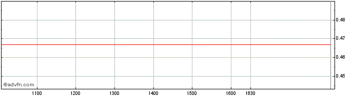 Intraday BNP Paribas Issuance  Price Chart for 16/6/2024