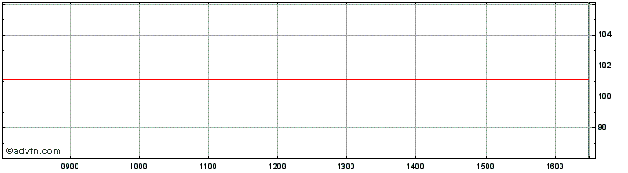Intraday BNP Paribas Issuance  Price Chart for 17/5/2024