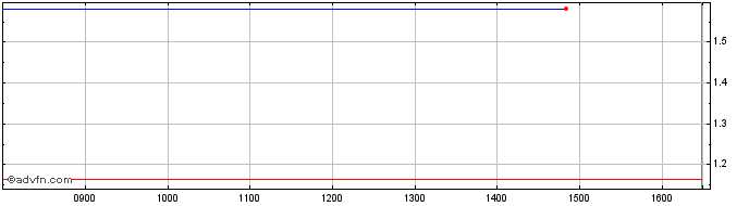 Intraday BNP Paribas Issuance  Price Chart for 14/6/2024