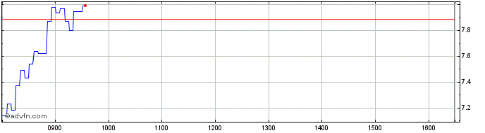 Intraday BNP Paribas Issuance  Price Chart for 29/6/2024