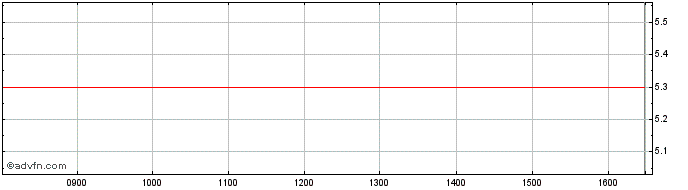 Intraday BNP Paribas Issuance  Price Chart for 04/7/2024