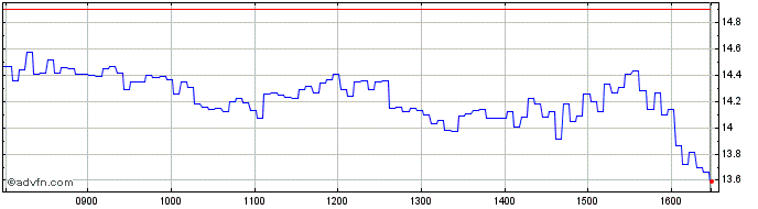 Intraday BNP Paribas Issuance  Price Chart for 26/6/2024