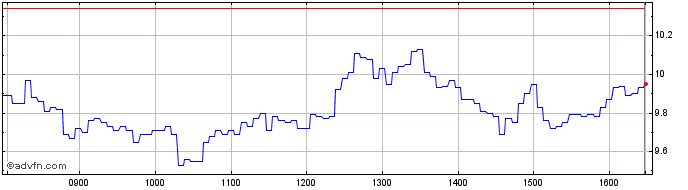Intraday BNP Paribas Issuance  Price Chart for 02/6/2024