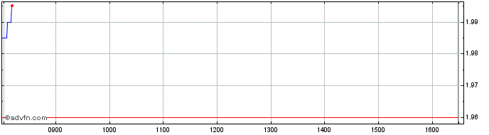 Intraday BNP Paribas Issuance  Price Chart for 11/6/2024