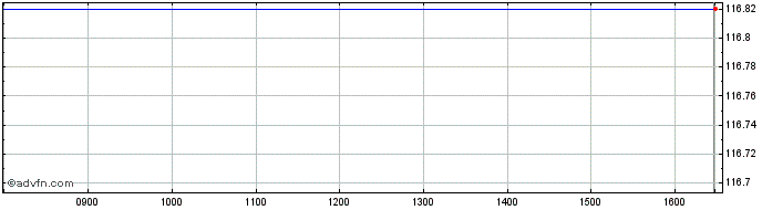 Intraday BNP Paribas Issuance  Price Chart for 18/5/2024