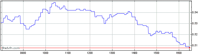 Intraday BNP Paribas Issuance  Price Chart for 04/6/2024