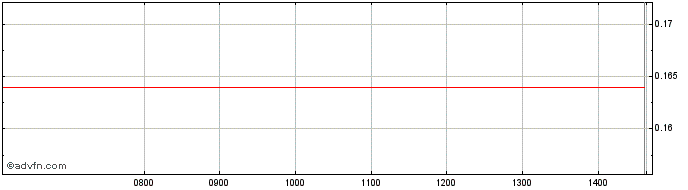 Intraday BNP Paribas Issuance  Price Chart for 01/6/2024